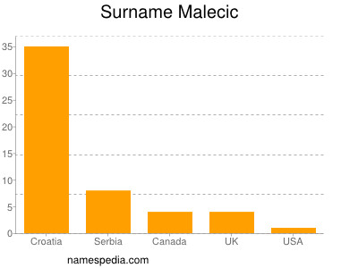 Familiennamen Malecic