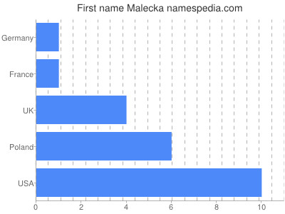 Vornamen Malecka