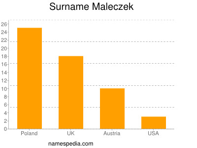 Familiennamen Maleczek