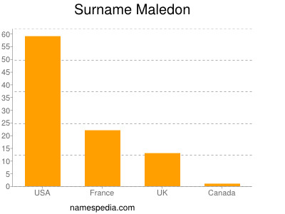 Familiennamen Maledon