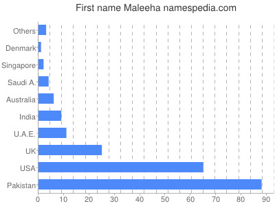 Given name Maleeha