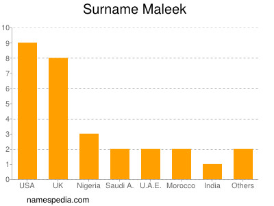 nom Maleek