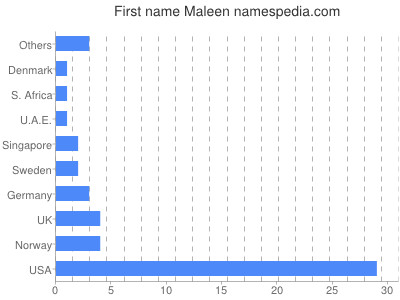 Vornamen Maleen