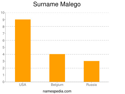 nom Malego