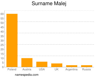 Familiennamen Malej