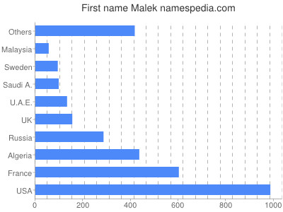 prenom Malek