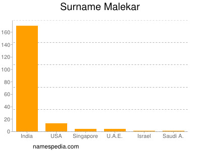 Familiennamen Malekar