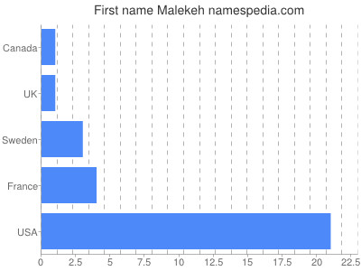 prenom Malekeh