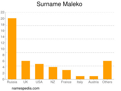 Familiennamen Maleko