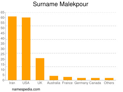 Familiennamen Malekpour