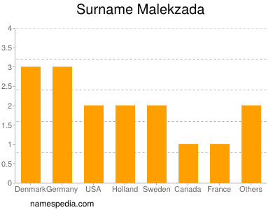 Familiennamen Malekzada