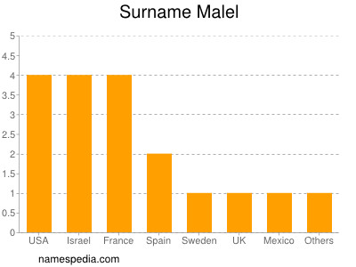 Familiennamen Malel