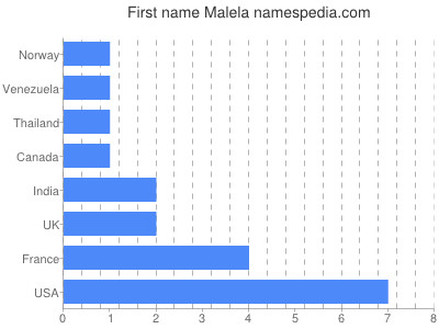 Vornamen Malela