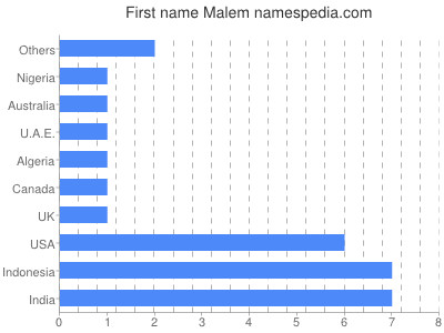 Given name Malem