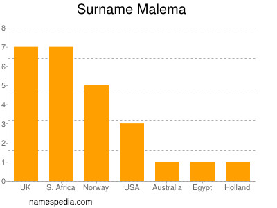 Familiennamen Malema