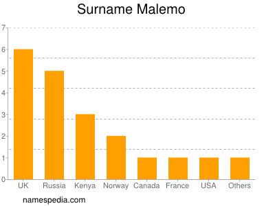 Surname Malemo