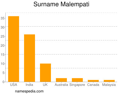 Familiennamen Malempati