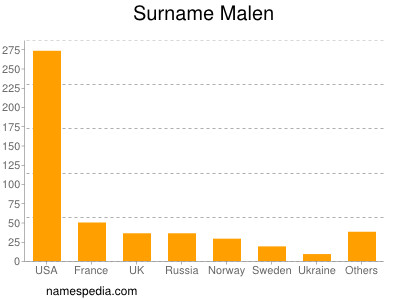 Familiennamen Malen