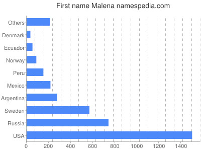 prenom Malena