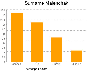 Surname Malenchak