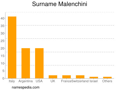 Familiennamen Malenchini
