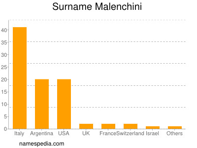 nom Malenchini