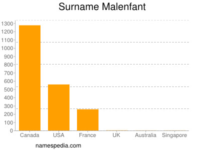 Surname Malenfant