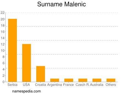 Familiennamen Malenic