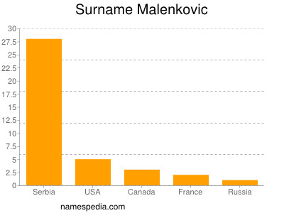 Familiennamen Malenkovic