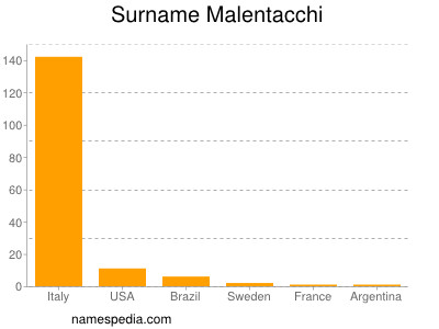 Familiennamen Malentacchi