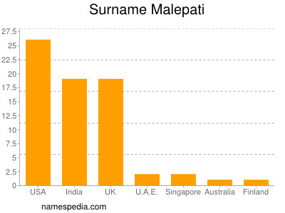 Familiennamen Malepati
