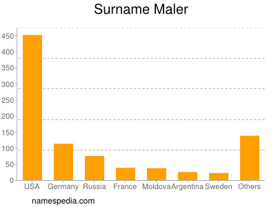 Familiennamen Maler