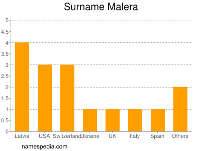 Familiennamen Malera