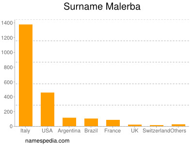 Familiennamen Malerba