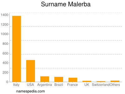 nom Malerba