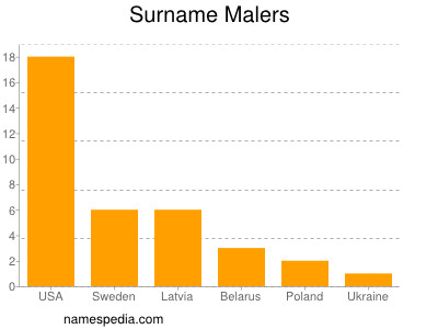 Familiennamen Malers