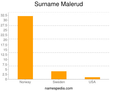 Familiennamen Malerud