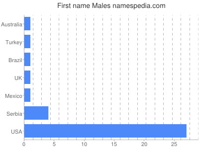 Given name Males
