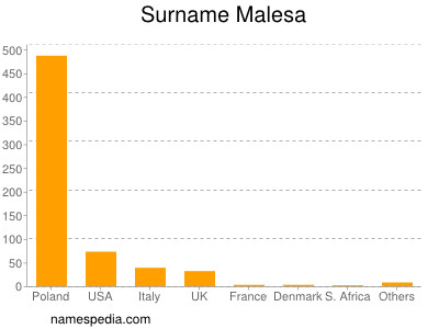 Familiennamen Malesa