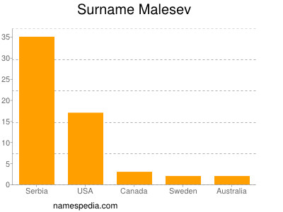 Surname Malesev