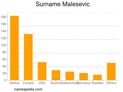 Familiennamen Malesevic