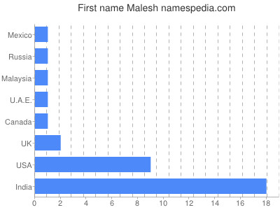 prenom Malesh