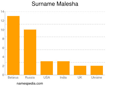 Familiennamen Malesha