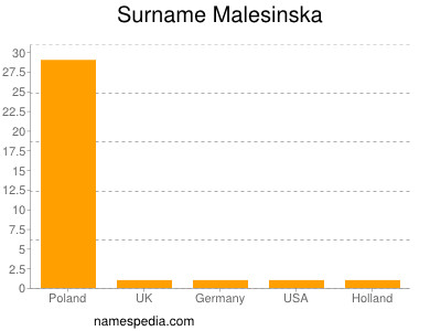 Familiennamen Malesinska