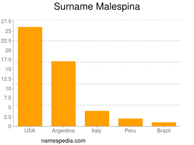 Familiennamen Malespina