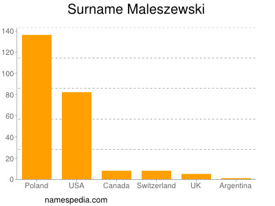 Familiennamen Maleszewski
