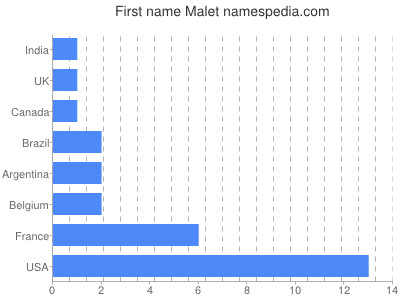 Vornamen Malet
