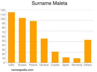 Familiennamen Maleta