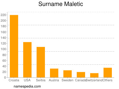 Familiennamen Maletic