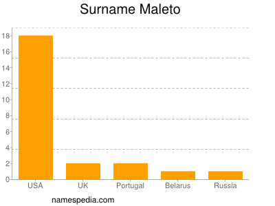 Surname Maleto